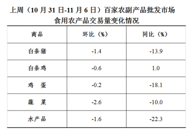 上周食用農(nóng)產(chǎn)品價(jià)格平穩(wěn)，日用百貨銷售迎來(lái)小幅增長(zhǎng)