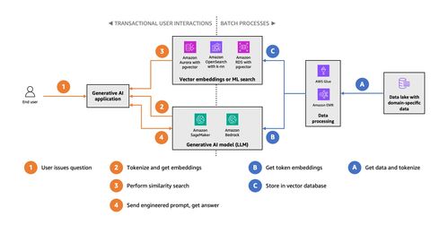 向量數據存儲在生成式人工智能應用程序中的作用 驅動數據處理與存儲支持服務的關鍵